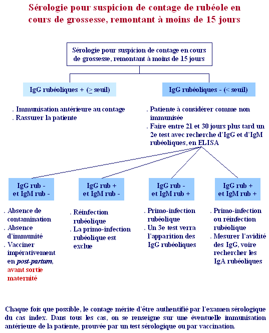 Conduite À Tenir En Présence d'Une Femme Enceinte Atteinte de