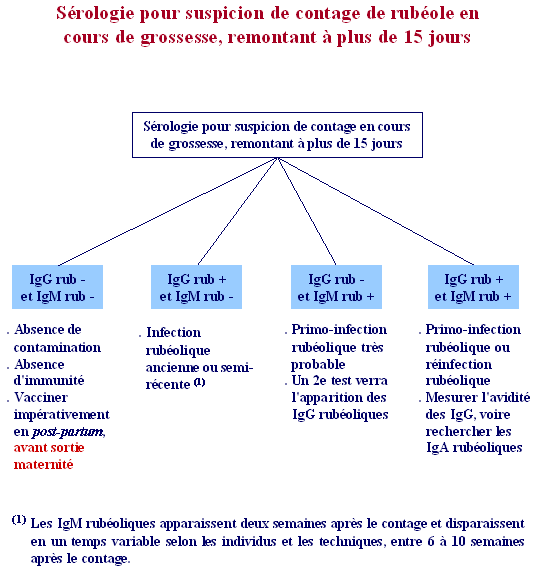 Conduite À Tenir En Présence d'Une Femme Enceinte Atteinte de